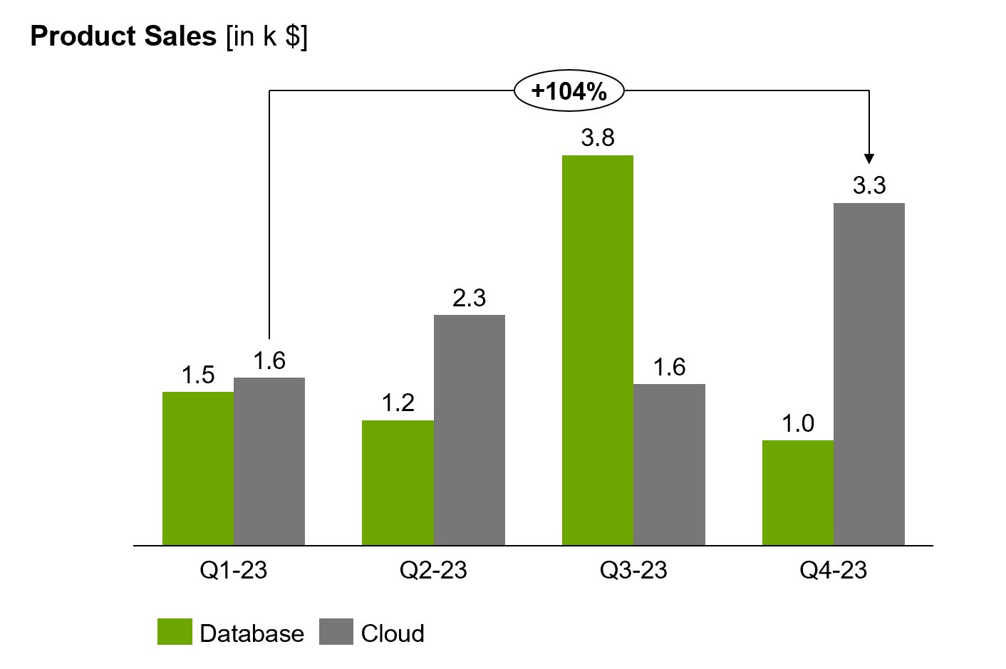 Clustered column chart built with think-cell displaying product sales for database and cloud products across four quarters.