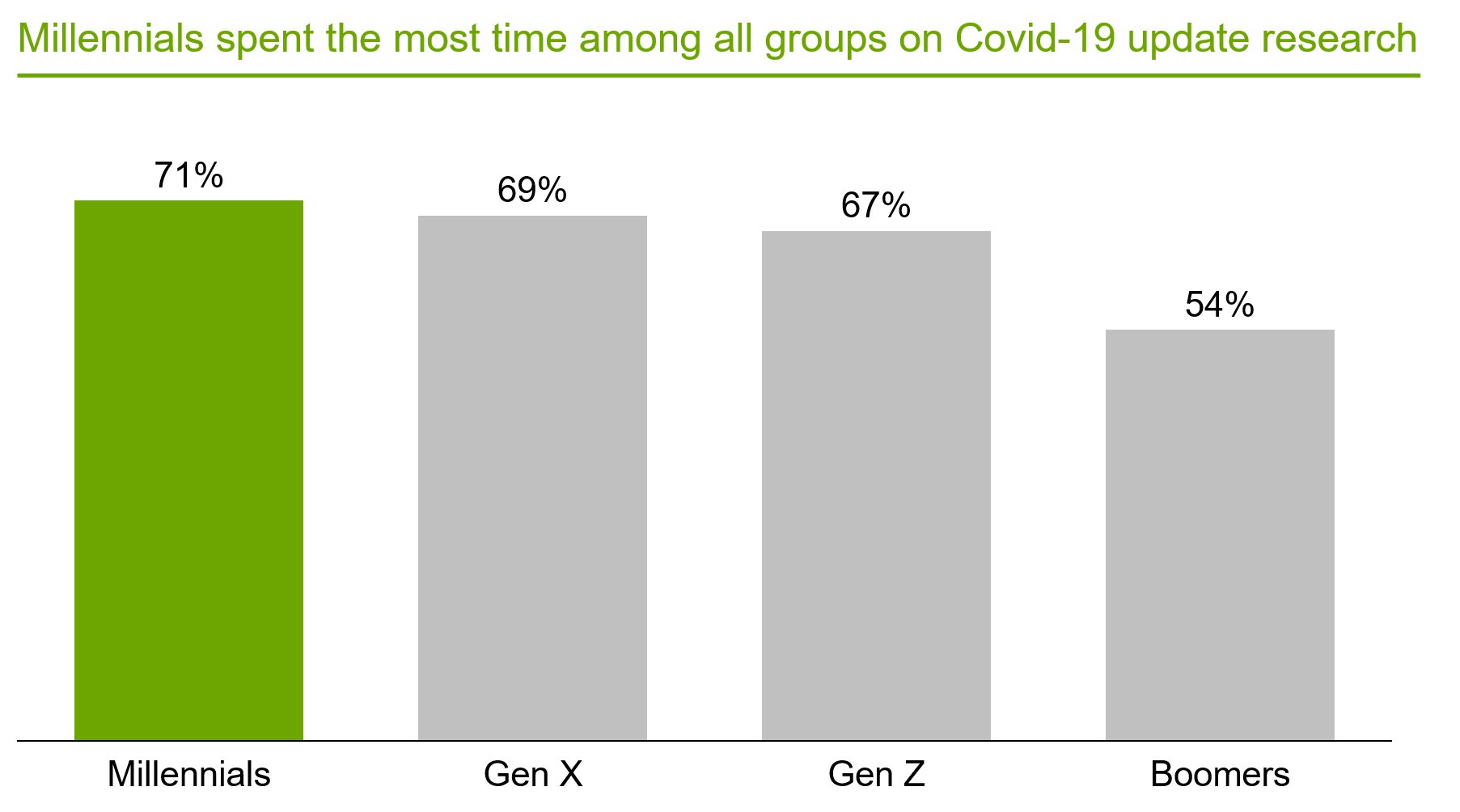 Chart showing Millennials quarantine activity compared to the other age groups.