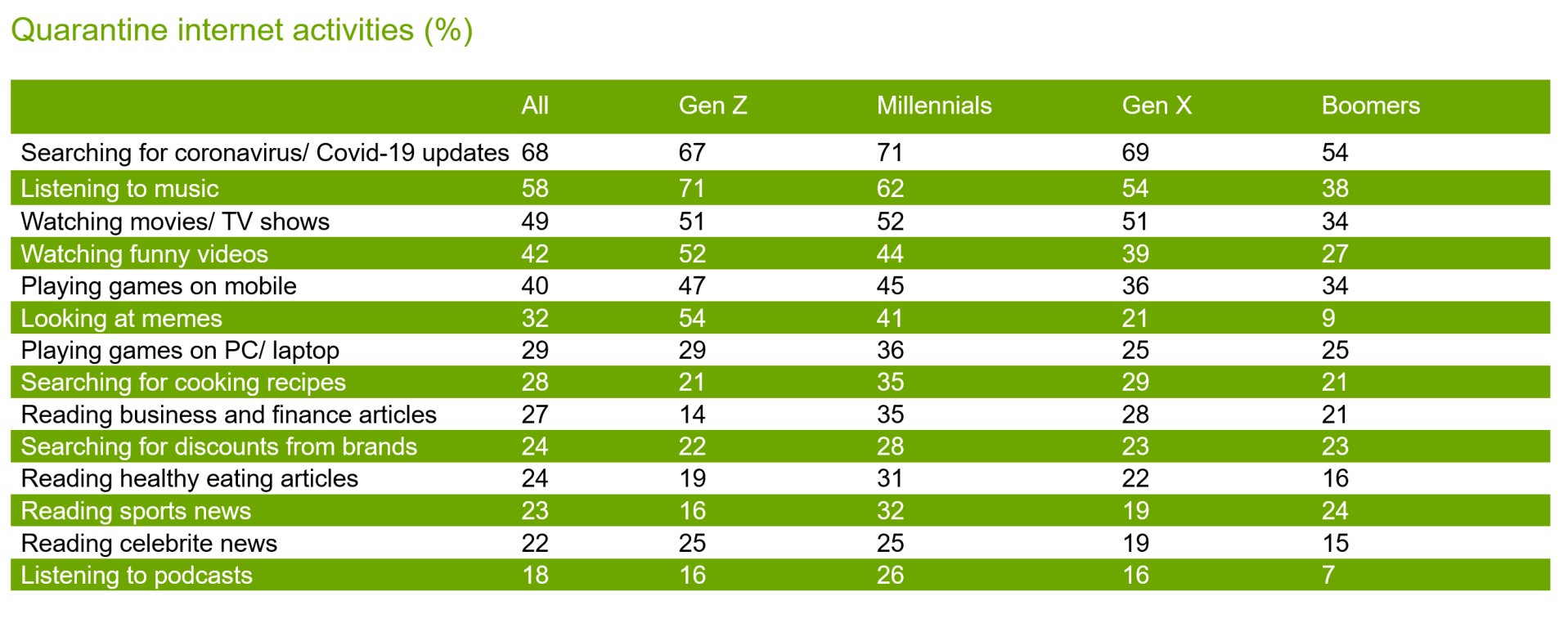 Quarantine internet activities in %.