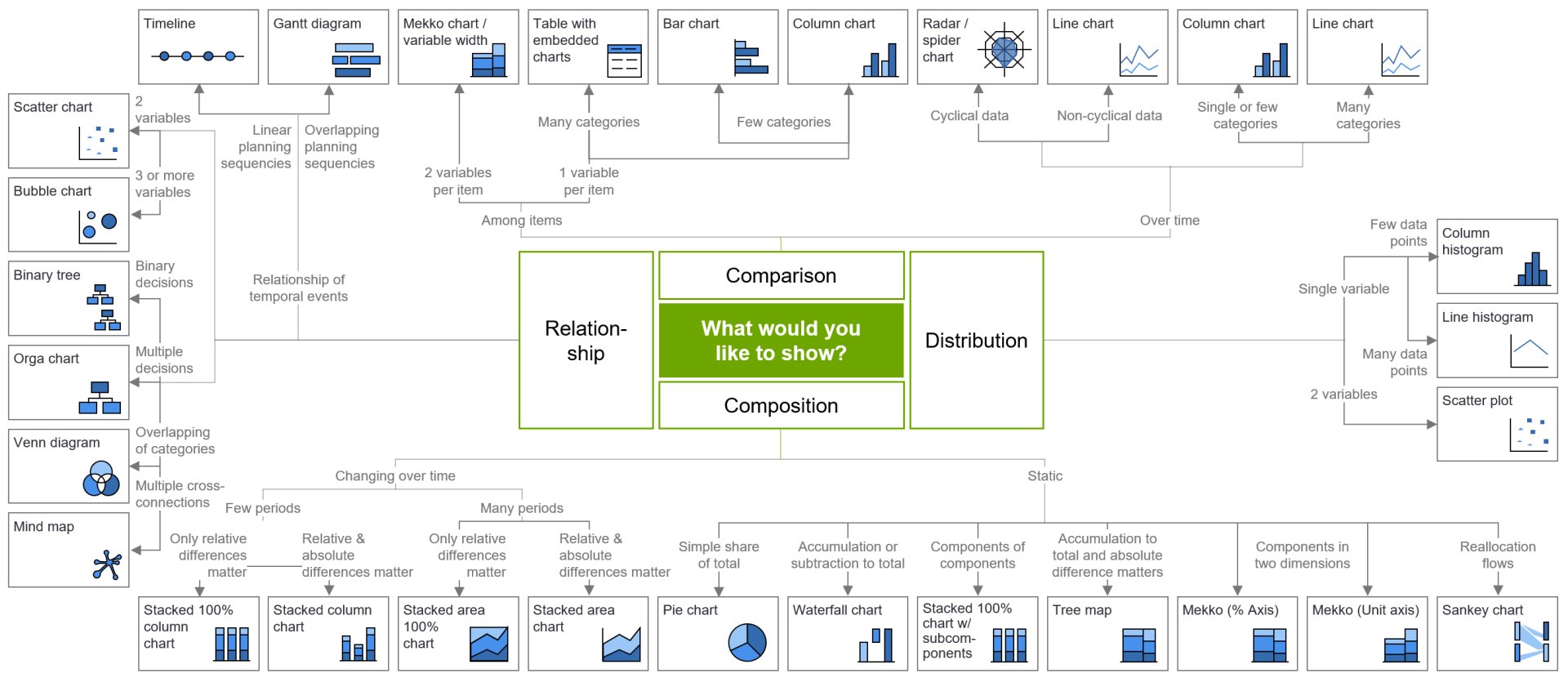 Chart decision tree depicting which chart suits what kind of data.