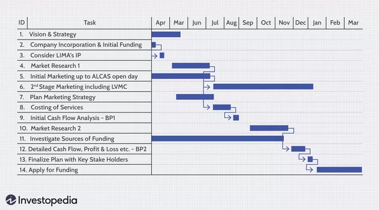 Example project plan showing task status over several months. Source: Investopedia.