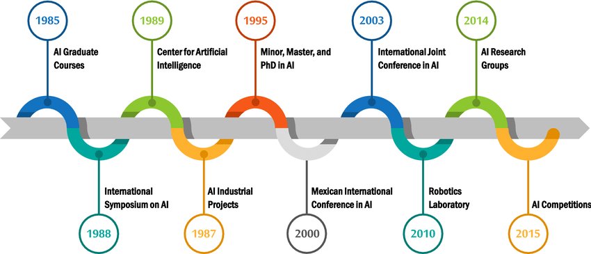 Milestone timeline showing important developments in Artificial Intelligence research since 1985. Source: ResearchGate.