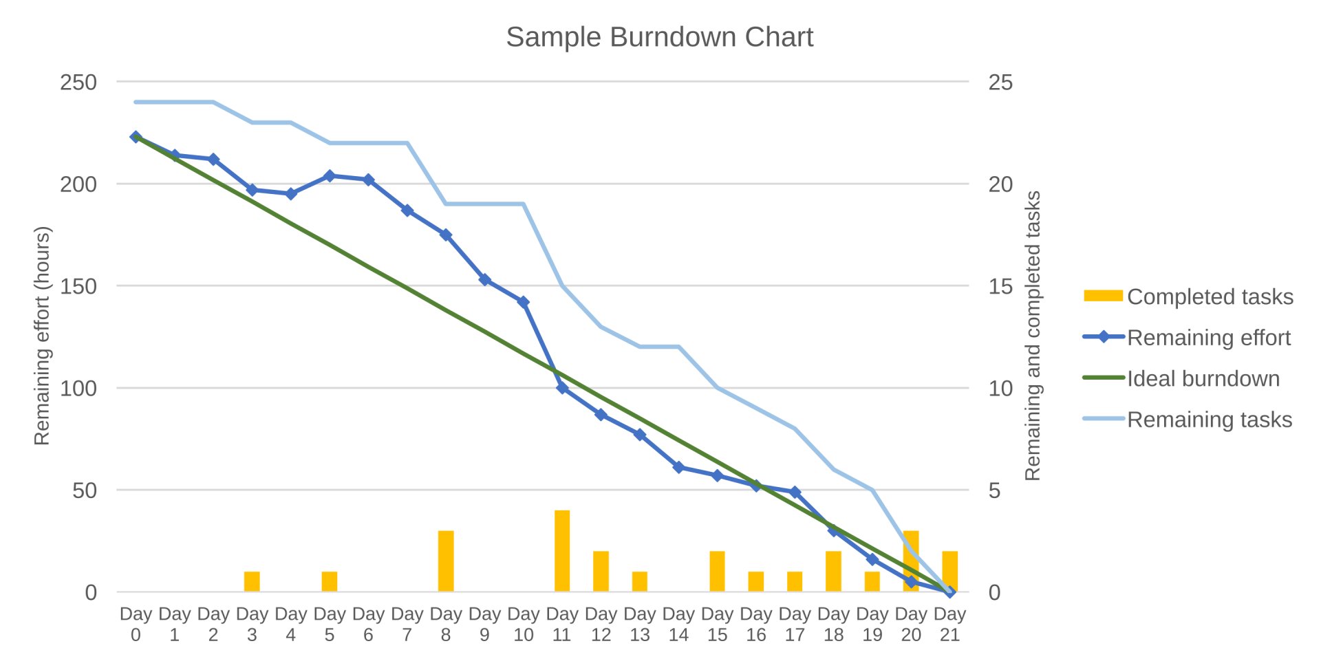 Sample Burn Down Chart plotting remaining effort in hours against number of days. Source: Wikipedia.