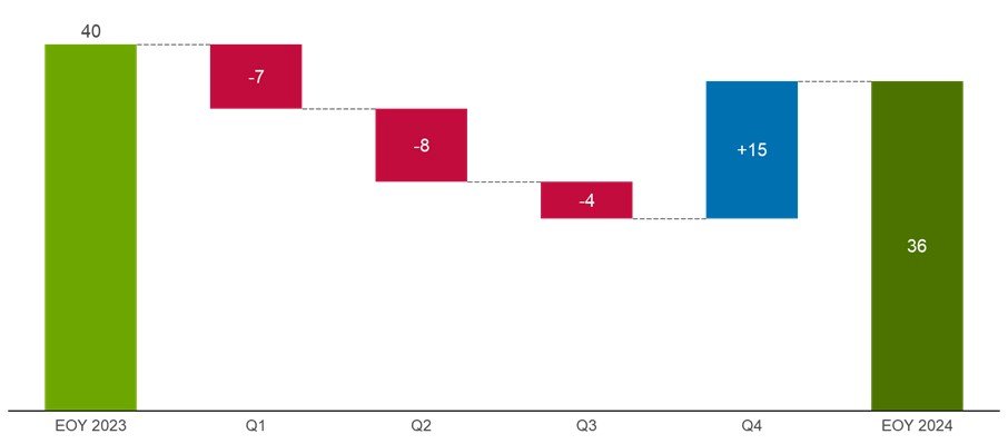 think-cell waterfall chart showing headcount changes over the course of a year.