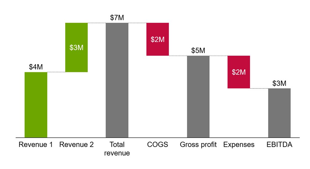 Waterfall chart showing financial performance, displaying Revenue, COGS, Gross Profit, Expenses, and EBITDA.