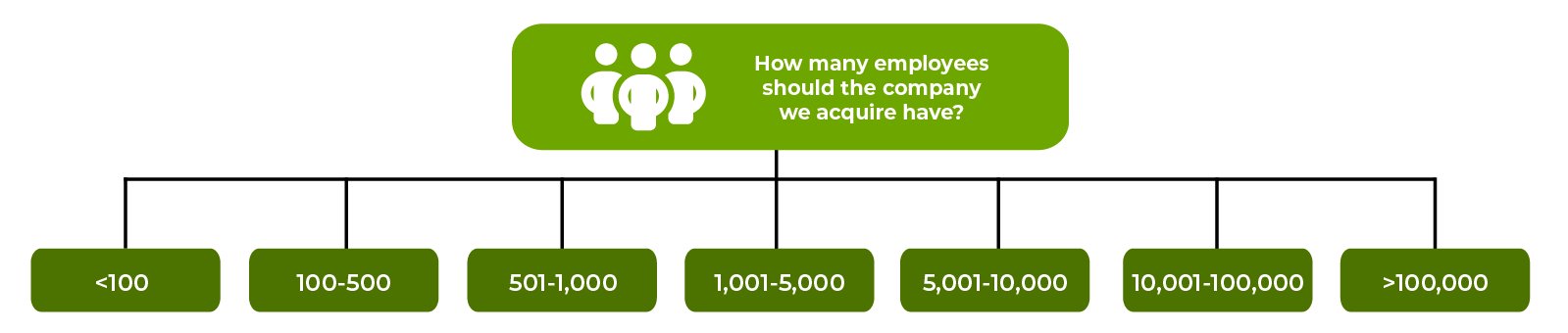MECE example: Employees to acquire.
