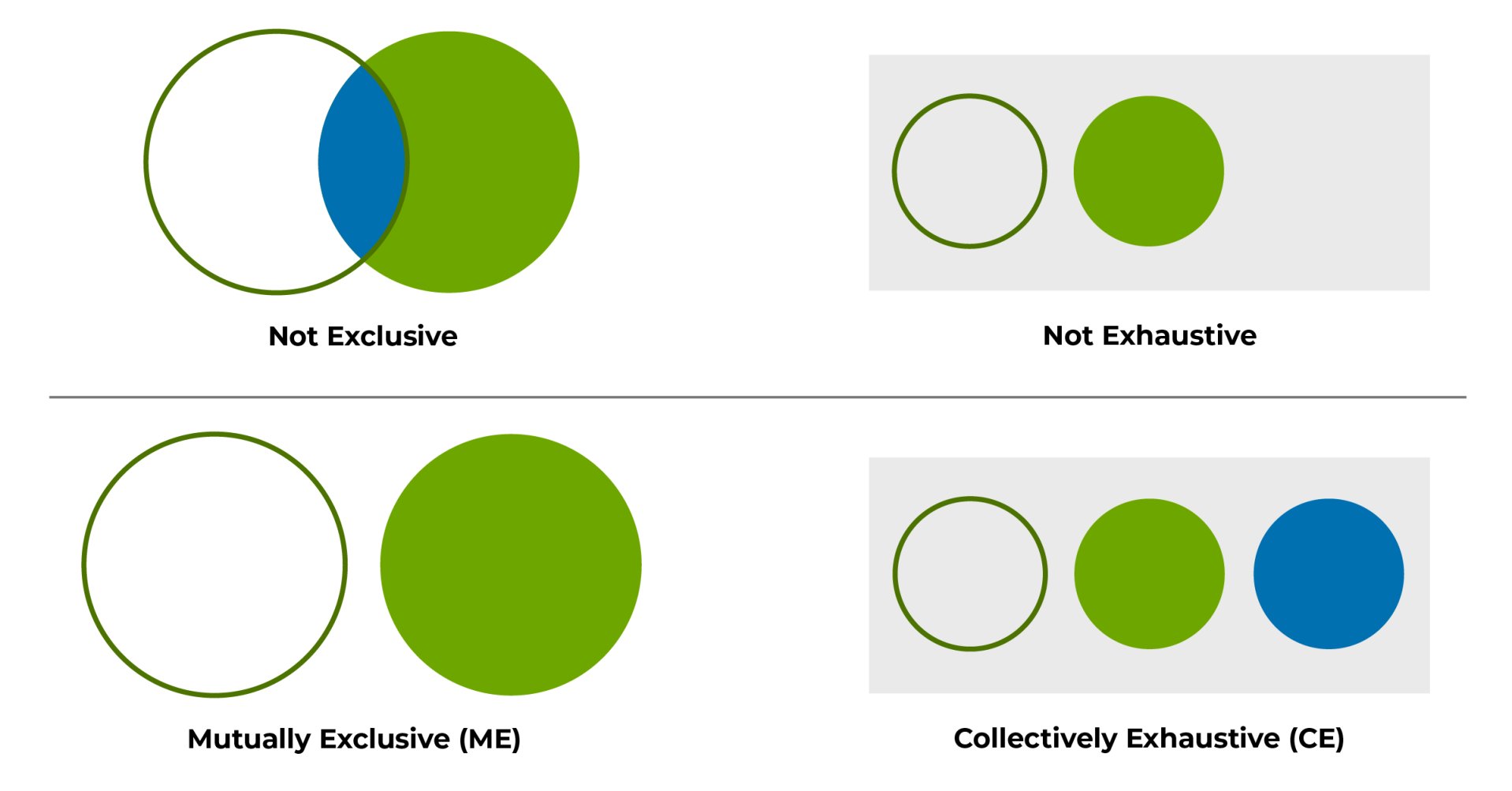 Four diagrams illustrating the MECE principle of Mutually Exclusive, Collectively Exhaustive topics.