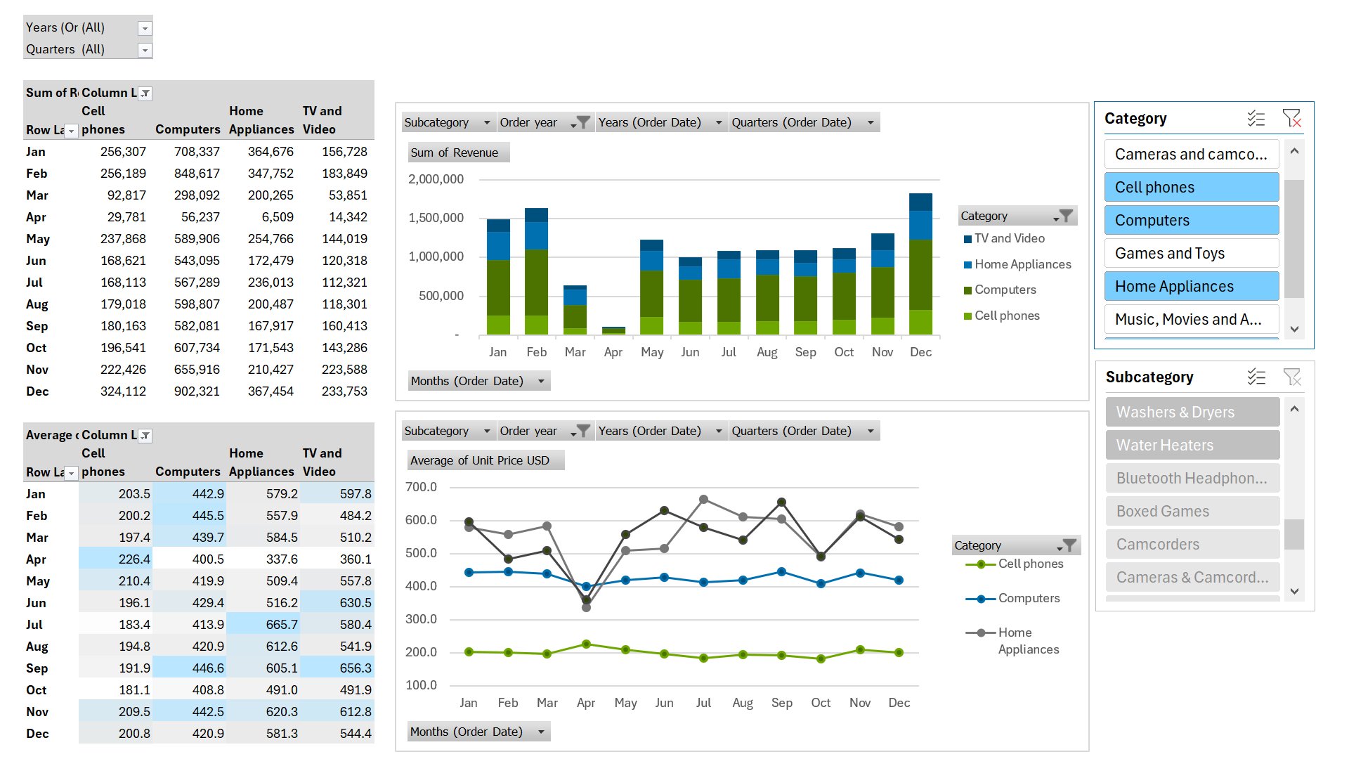 Excel dashboard built from pivot tables showing a number of tables and charts displaying consumer electronics data, including filters and slicers.