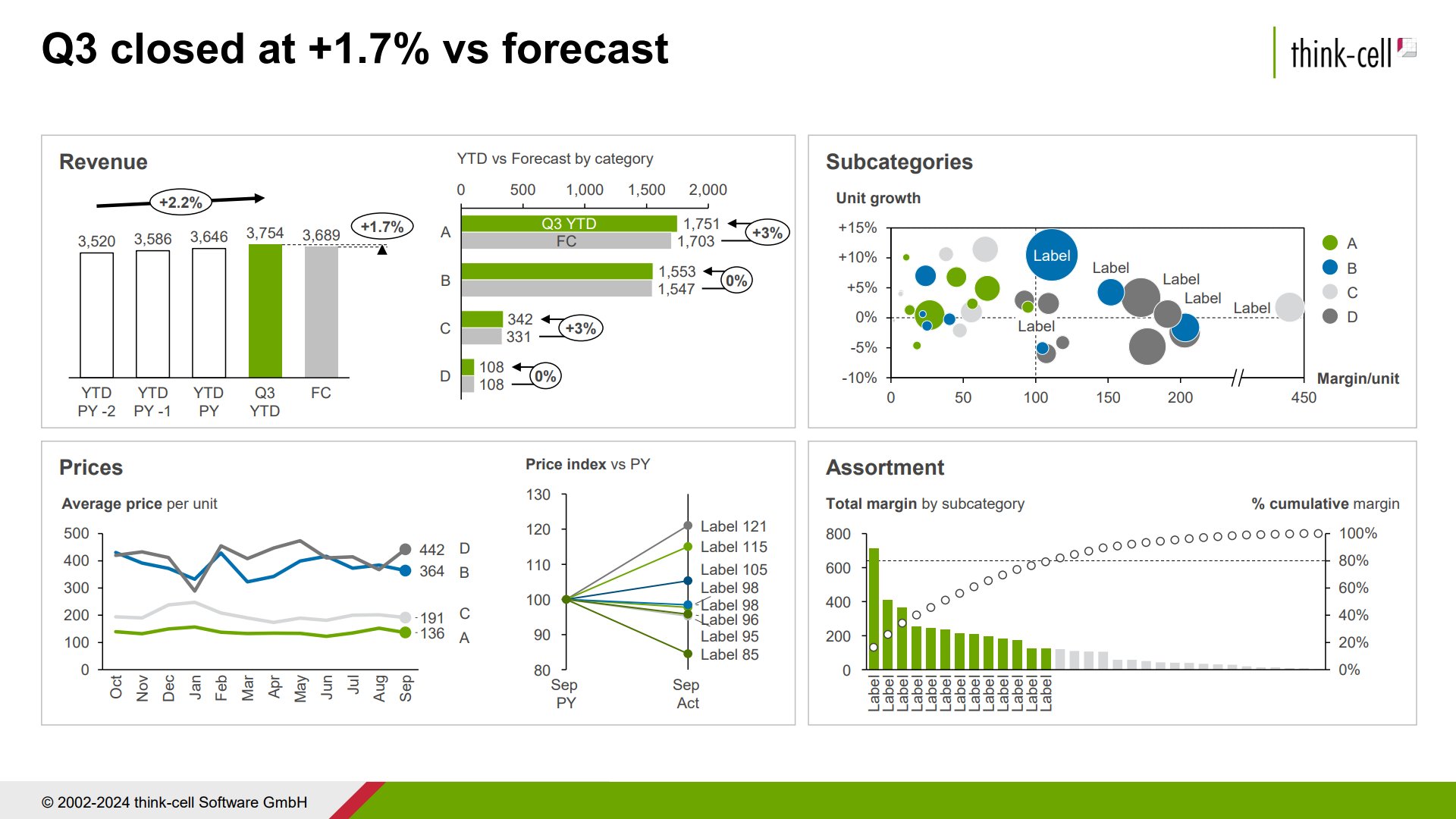 PowerPoint dashboard built with think-cell from pivot table data, showing several charts, including a column chart, bar chart, scatter chart, line charts and pareto chart.