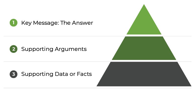 The Pyramid principle structure.