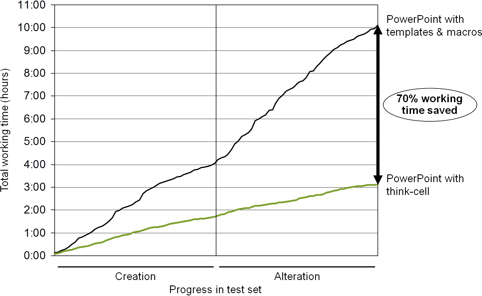 Line chart showing 70% of working time on charts is saved by using think-cell
