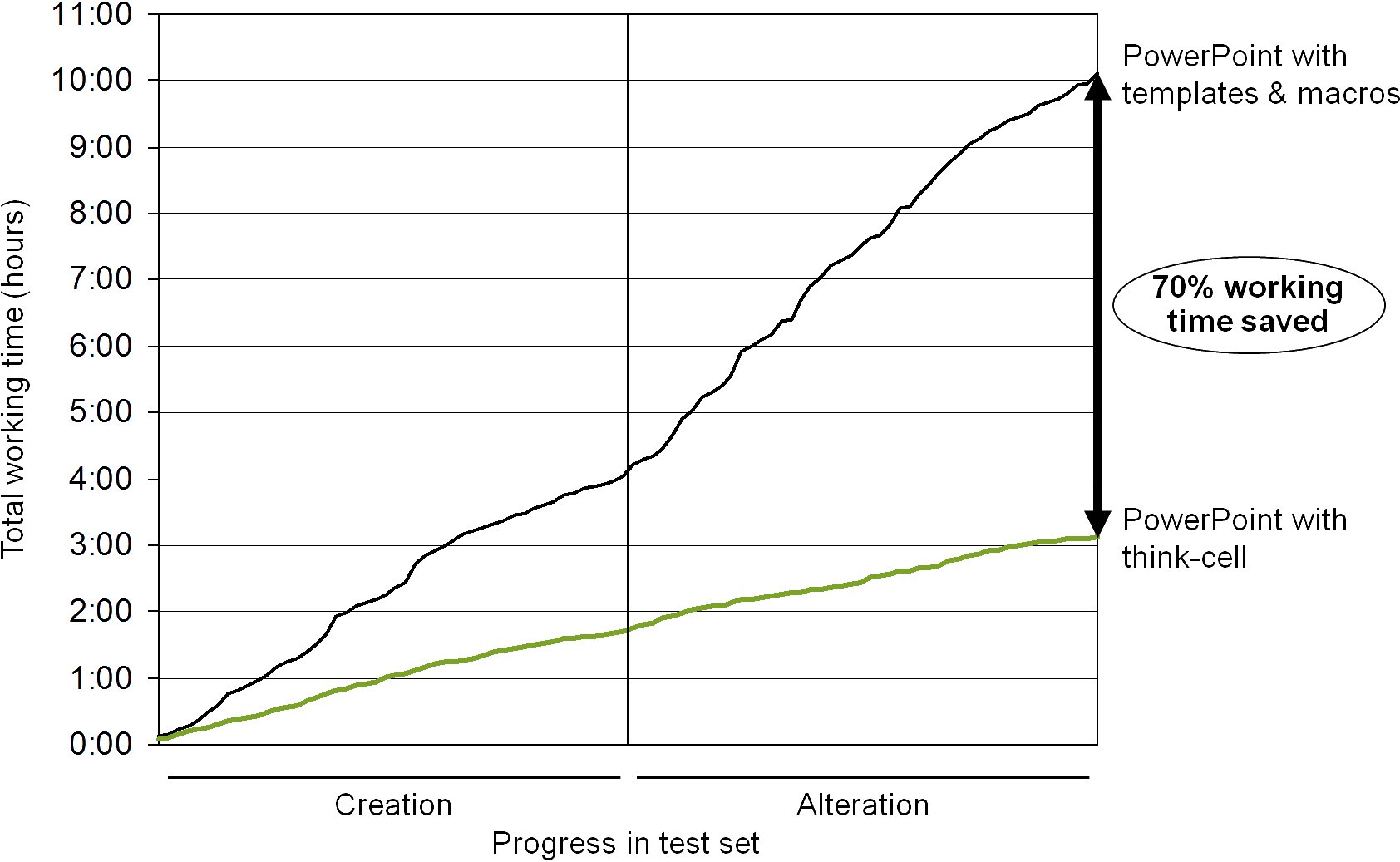 Line chart showing 70% of working time on charts is saved by using think-cell.