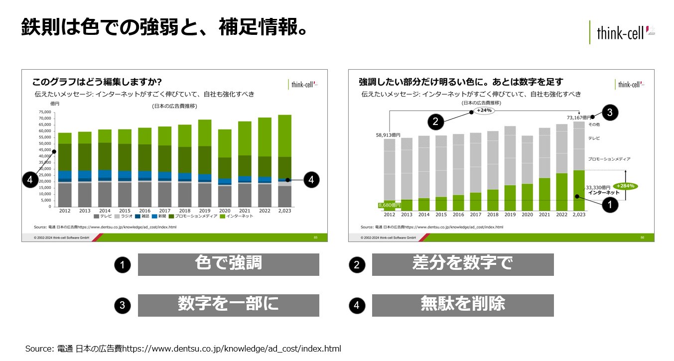 データをグラフにしただけの資料【左】とグラフに加工を加えた資料【右】の比較と加工のポイントまとめ.