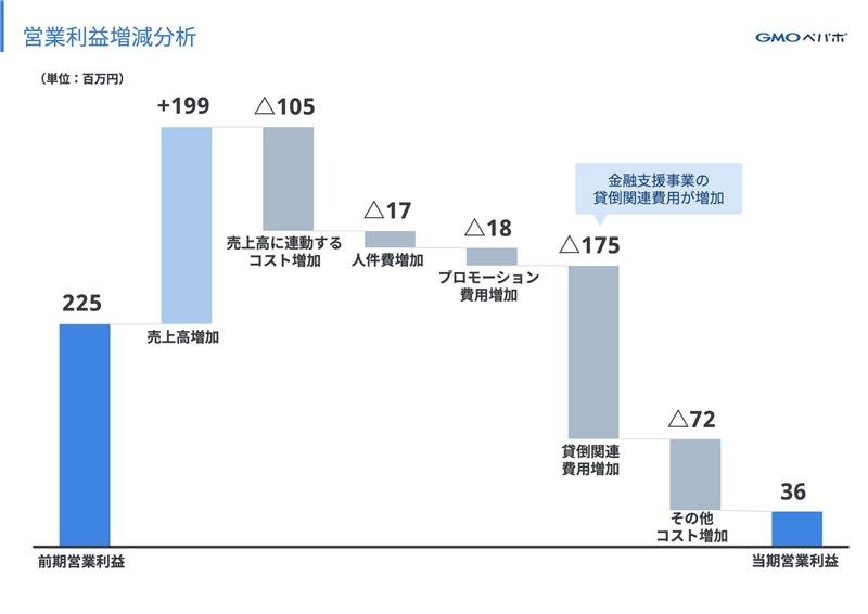 GMOペパボ株式会社 2023年12月期 第一四半期 決算説明資料P6のウォーターフォールチャート.