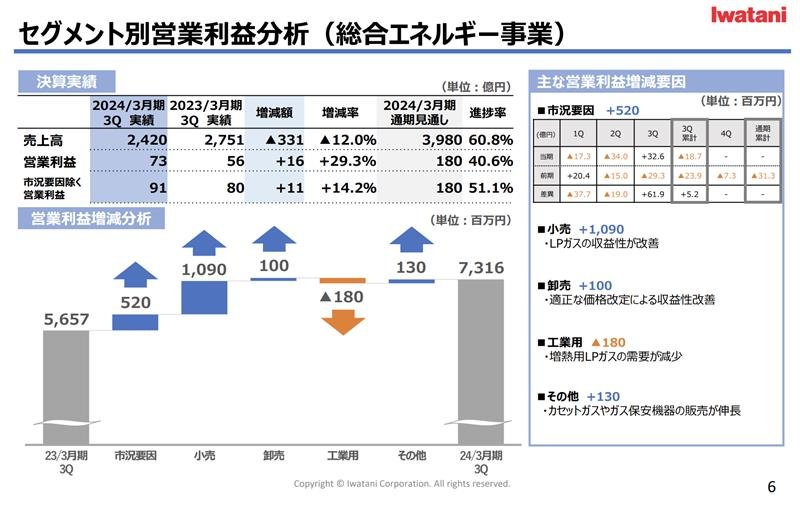 岩谷産業株式会社 2024年3月期 第3四半期決算説明資料P6のウォーターフォールチャート.