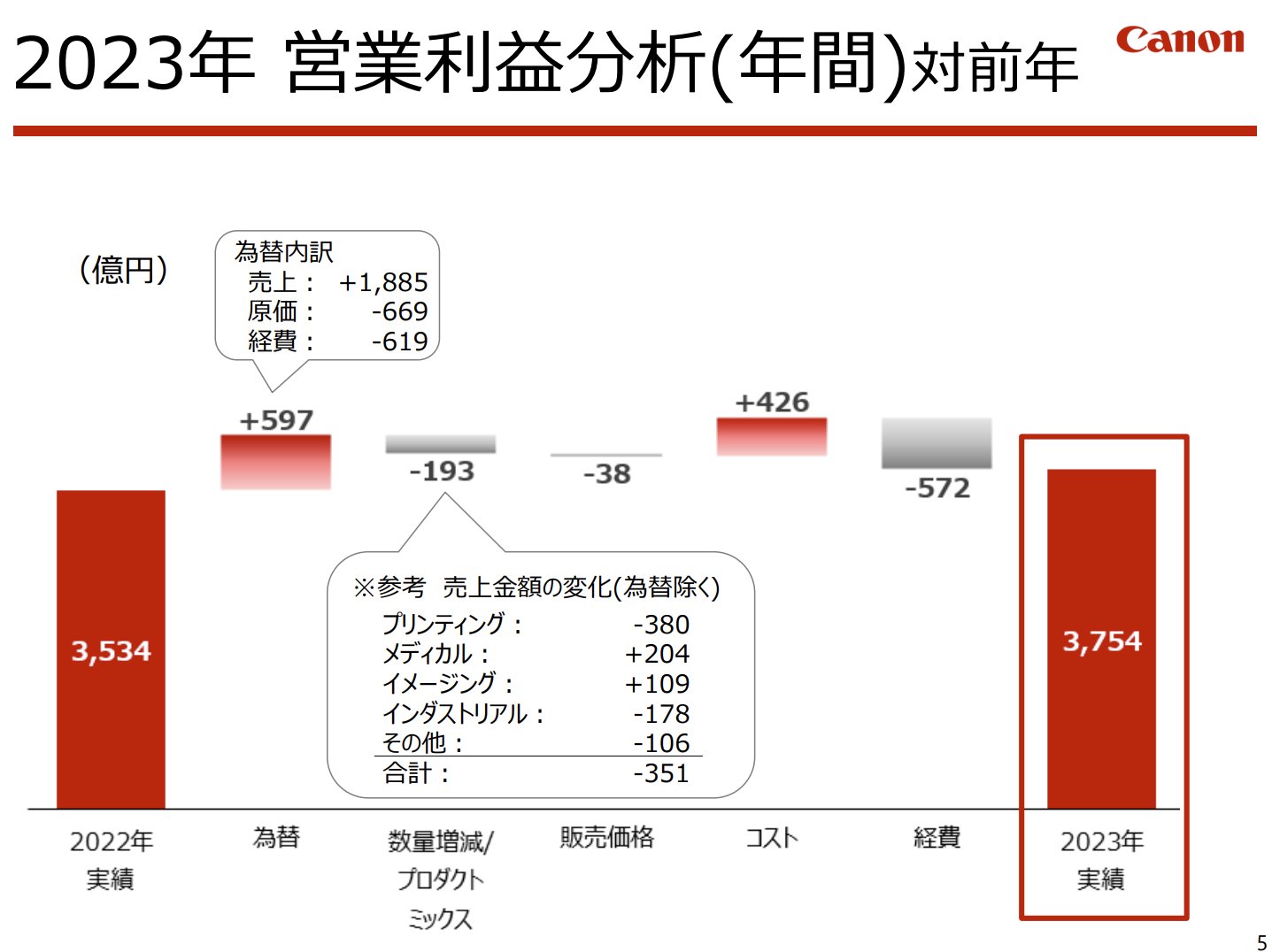 キヤノン株式会社 2023年12月期 決算説明会資料P5のウォーターフォールチャート.