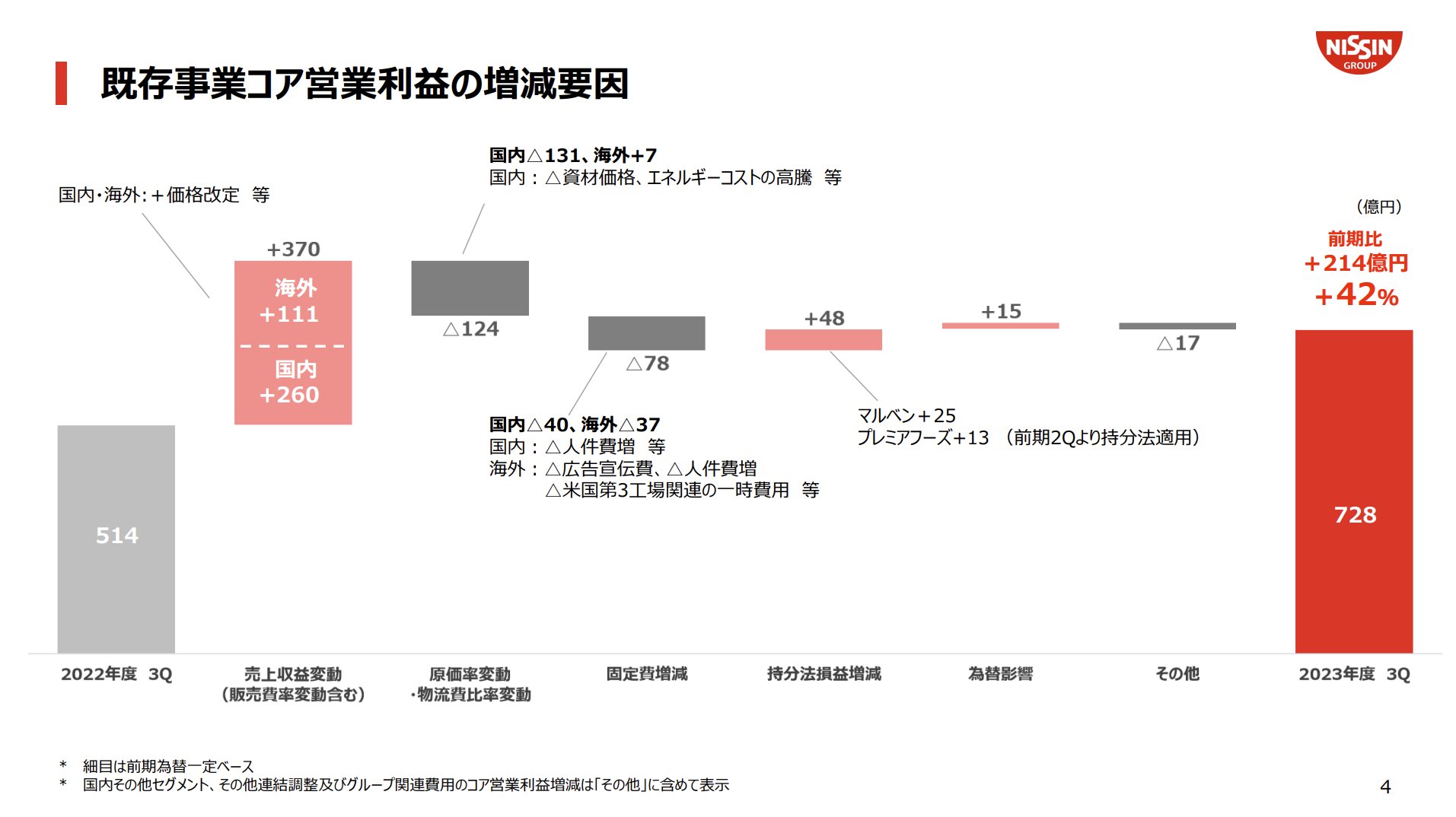 日清食品ホールディングス株式会社 2023年度 第3四半期決算報告資料P4のウォーターフォールチャート.