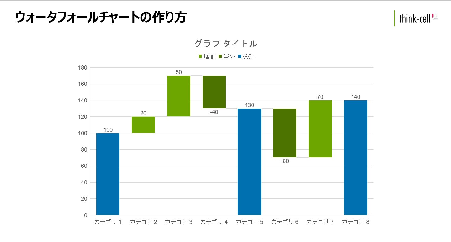 データシートを閉じた状態のパワポ上に作成されたウォータフォールチャート.