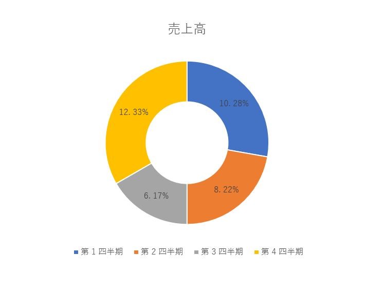 パワポの円グラフが、ドーナツグラフに変更された様子