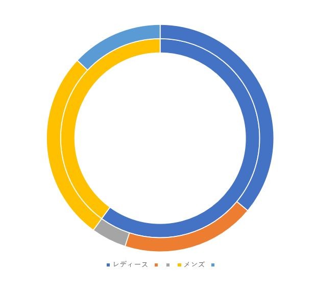 データの入力が正しく行われ、円グラフ(ドーナツグラフ)が二重円グラフになった様子